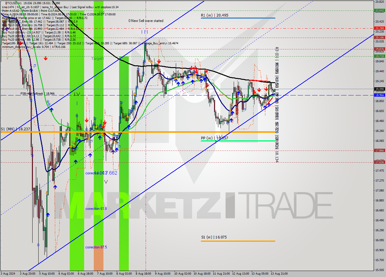 ETCUSD MultiTimeframe analysis at date 2024.08.14 00:30