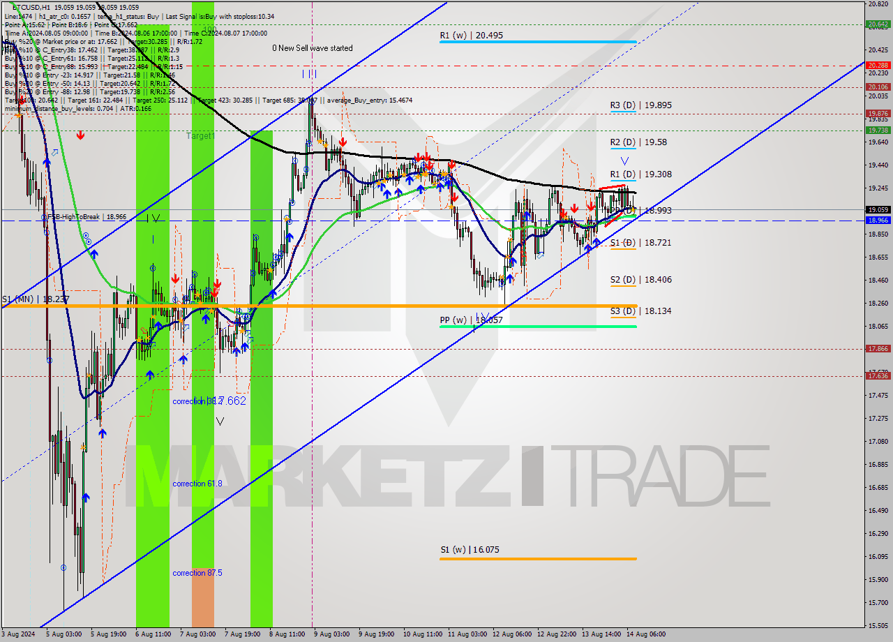 ETCUSD MultiTimeframe analysis at date 2024.08.14 09:00
