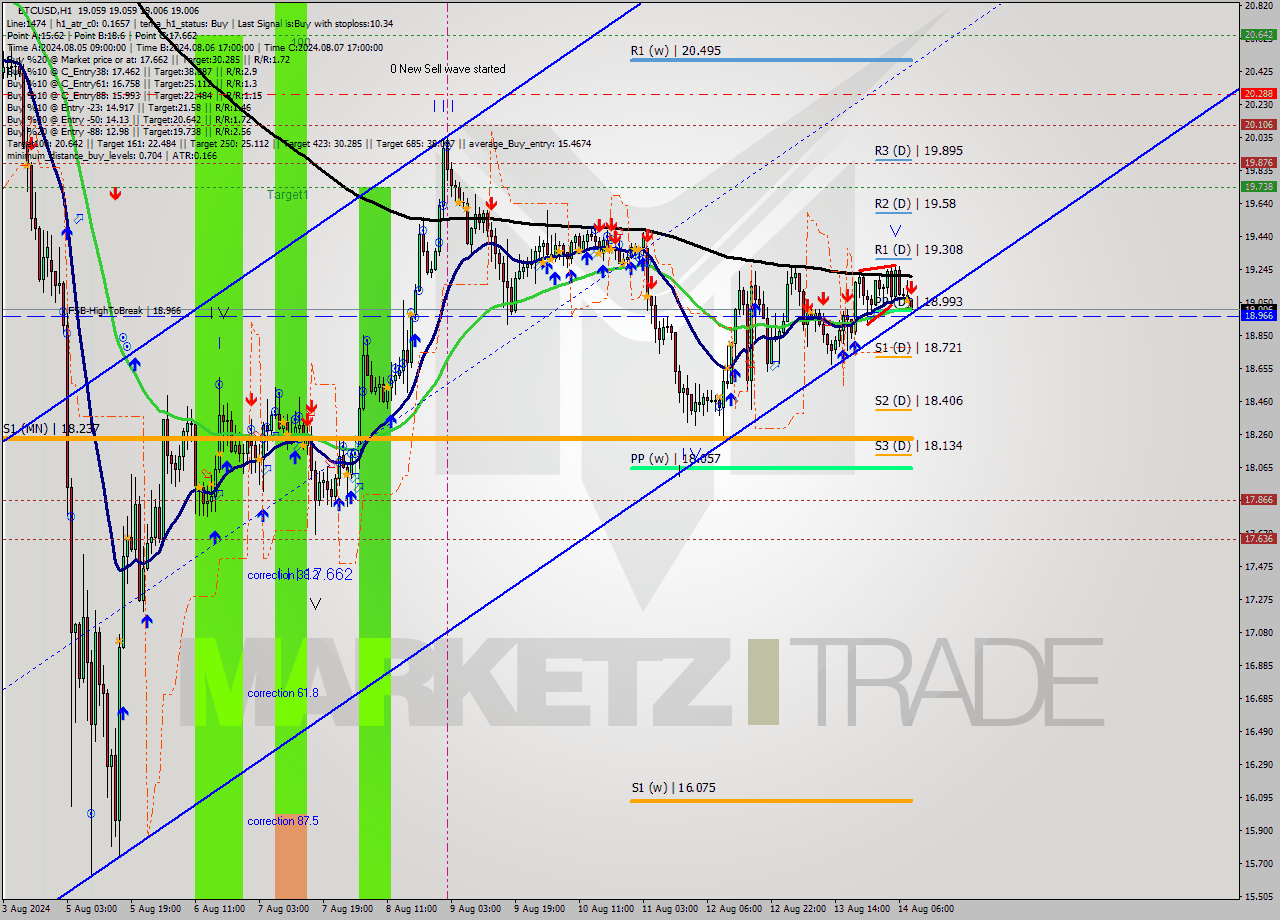 ETCUSD MultiTimeframe analysis at date 2024.08.14 09:02