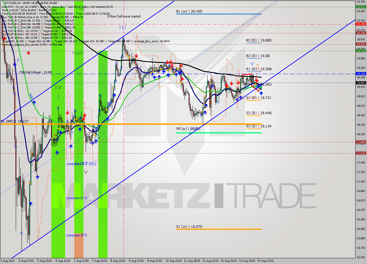 ETCUSD MultiTimeframe analysis at date 2024.08.14 13:22