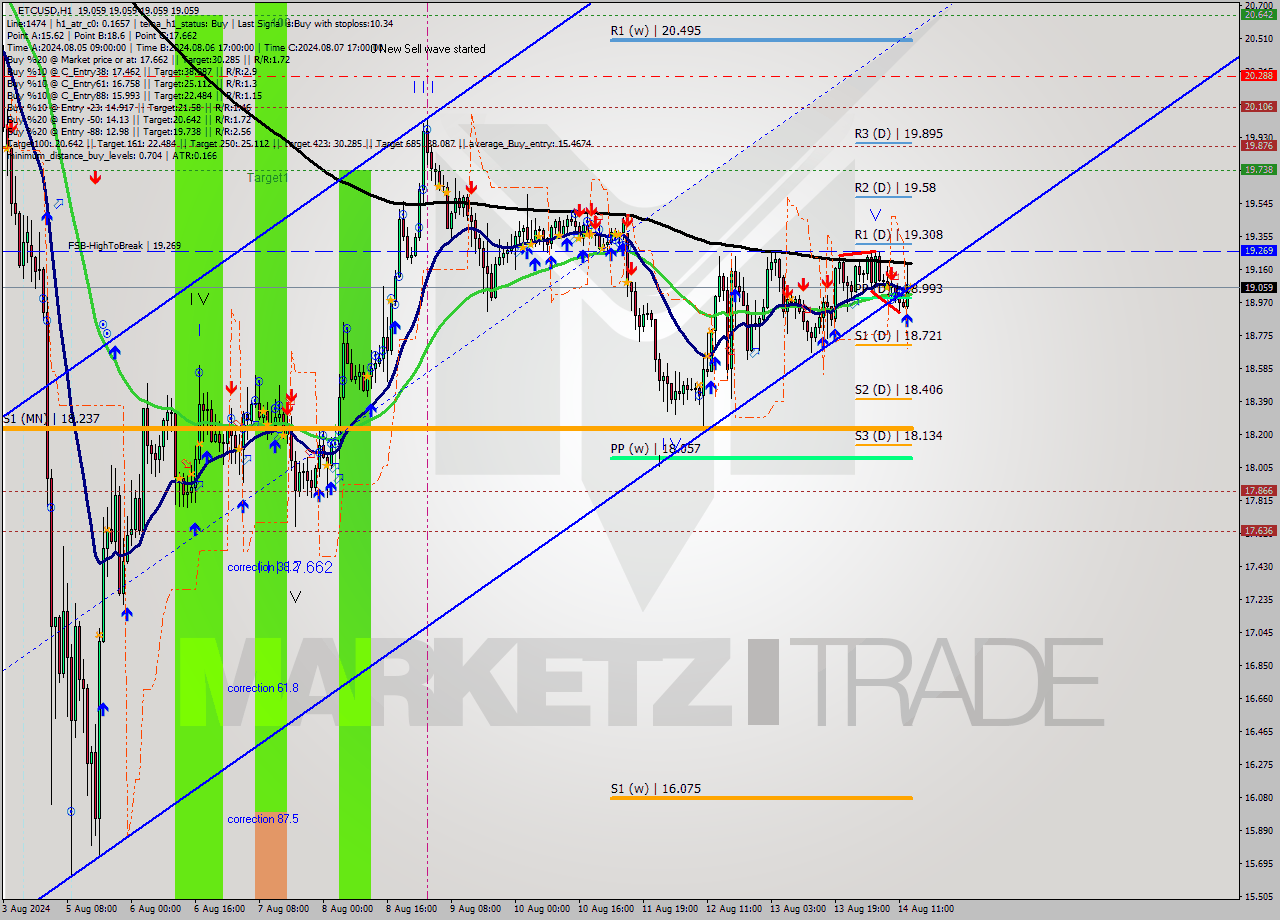 ETCUSD MultiTimeframe analysis at date 2024.08.14 14:00