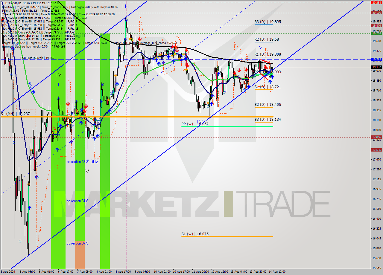 ETCUSD MultiTimeframe analysis at date 2024.08.14 15:27