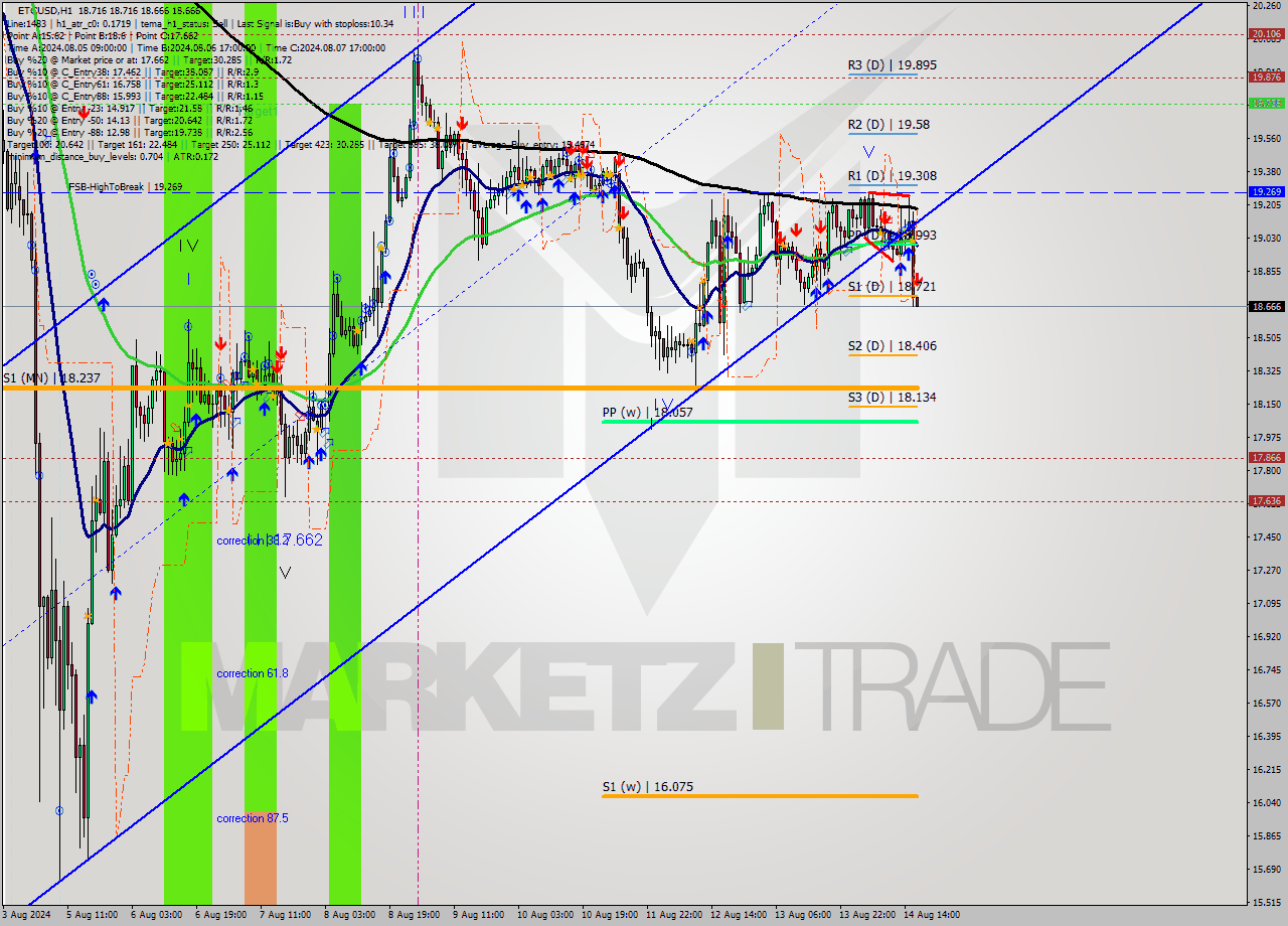 ETCUSD MultiTimeframe analysis at date 2024.08.14 17:01