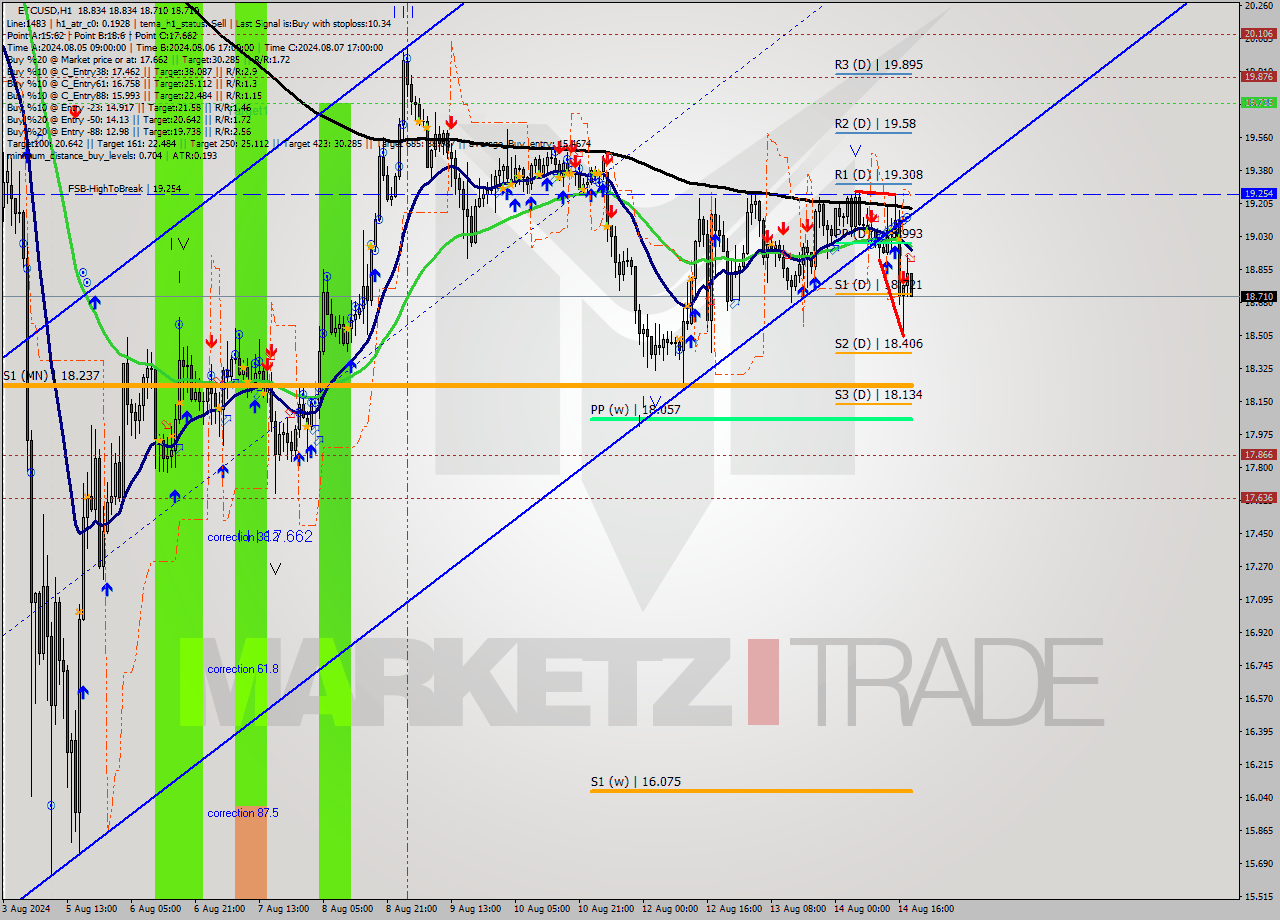 ETCUSD MultiTimeframe analysis at date 2024.08.14 19:26