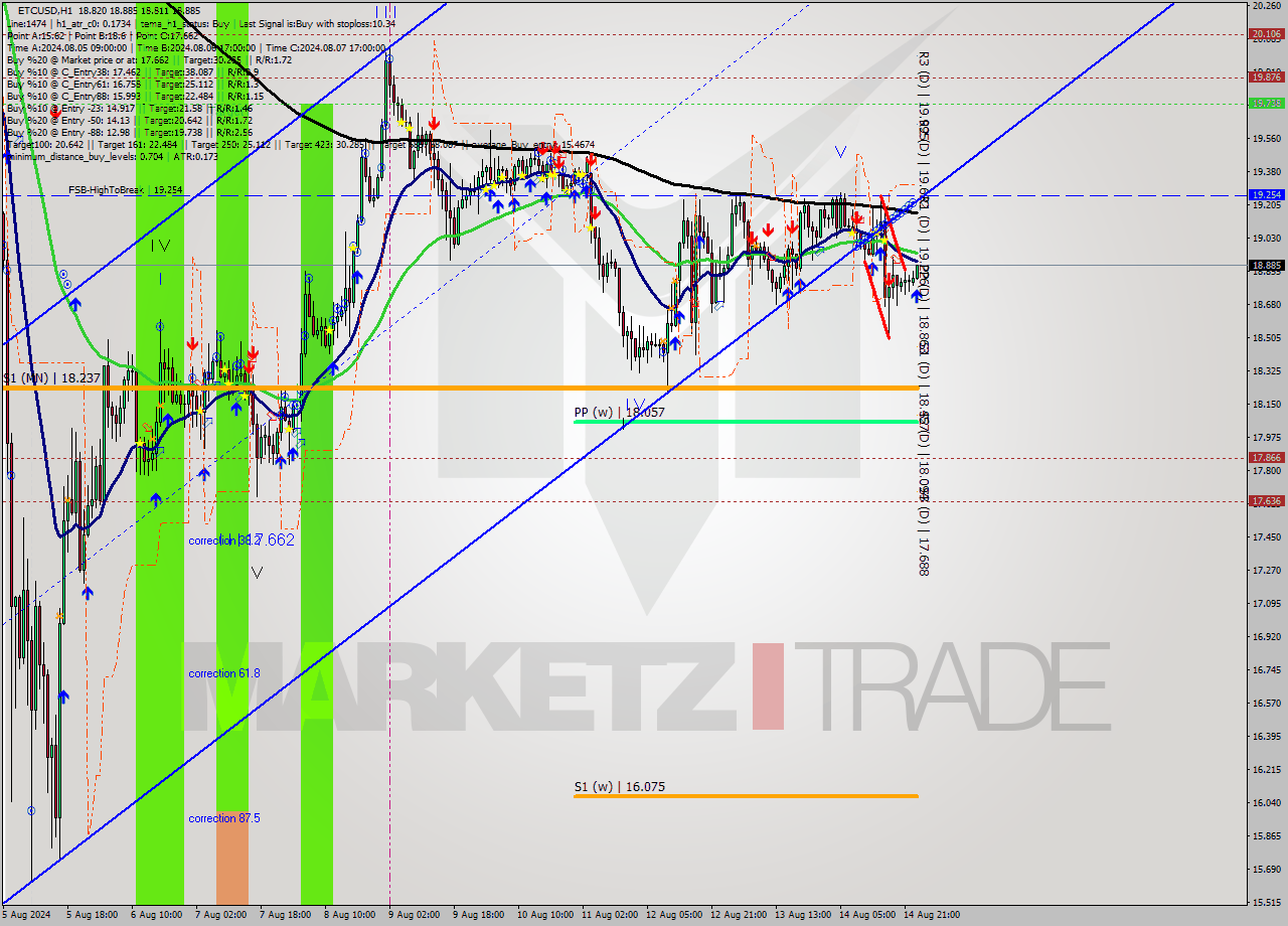 ETCUSD MultiTimeframe analysis at date 2024.08.15 00:30