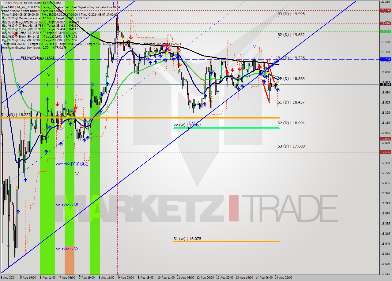 ETCUSD MultiTimeframe analysis at date 2024.08.15 01:00