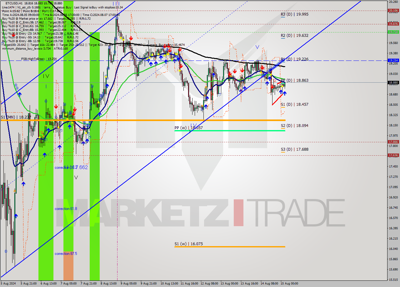 ETCUSD MultiTimeframe analysis at date 2024.08.15 03:31