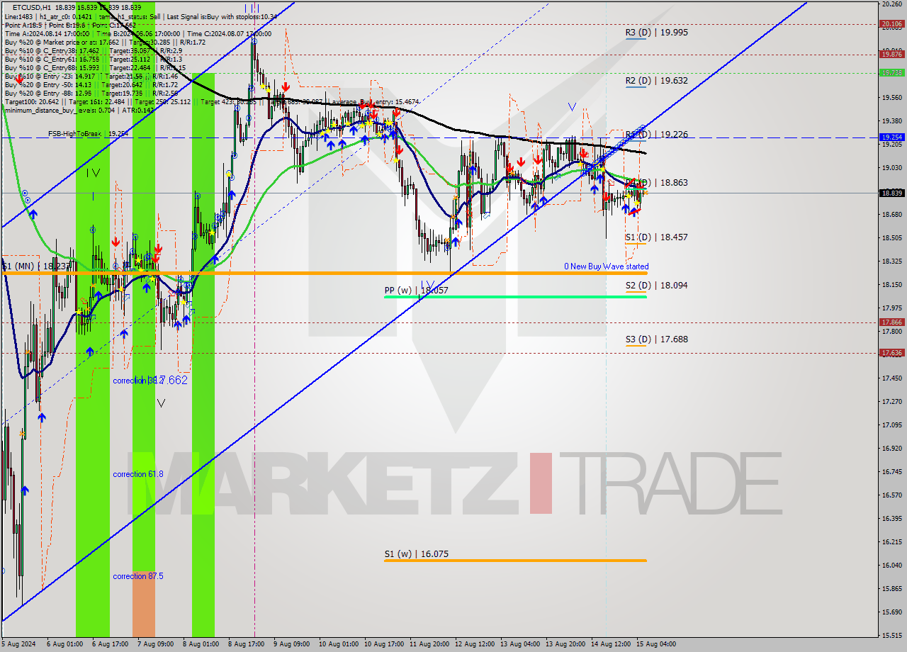 ETCUSD MultiTimeframe analysis at date 2024.08.15 07:00