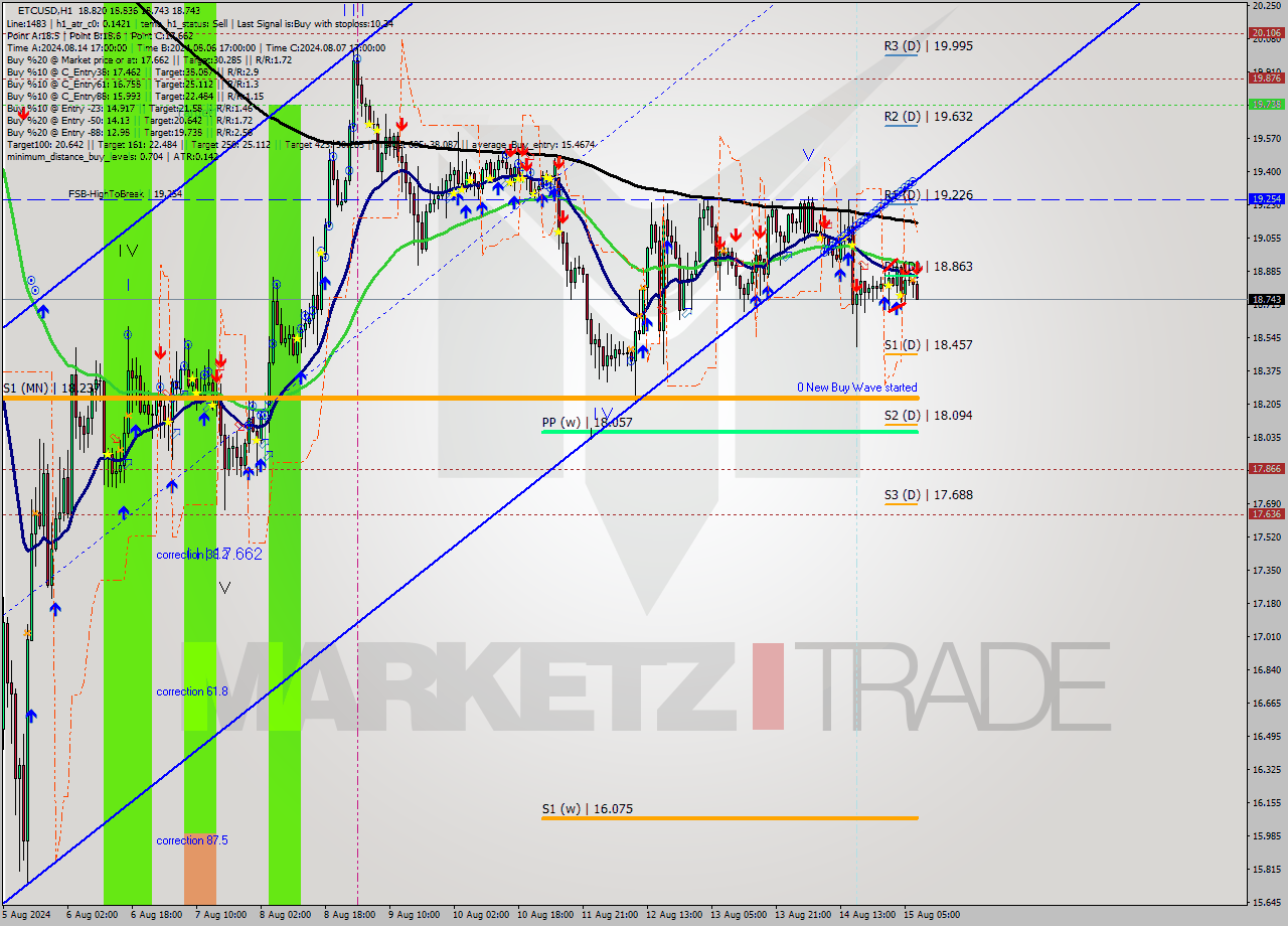 ETCUSD MultiTimeframe analysis at date 2024.08.15 08:20