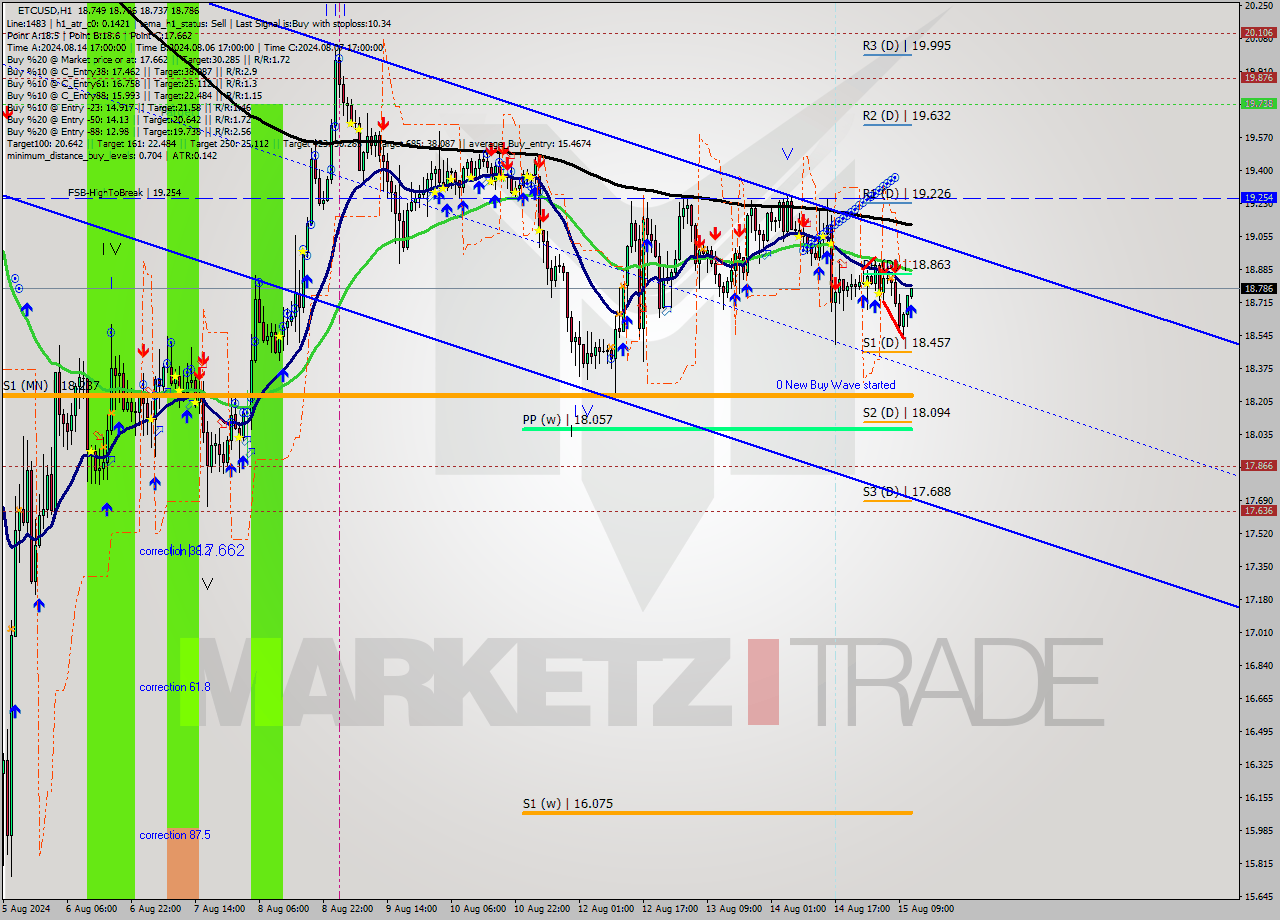 ETCUSD MultiTimeframe analysis at date 2024.08.15 12:04