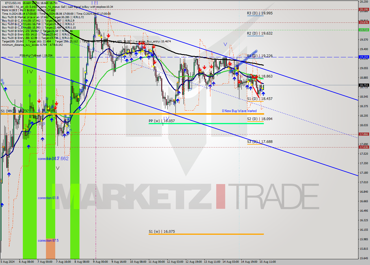 ETCUSD MultiTimeframe analysis at date 2024.08.15 14:27