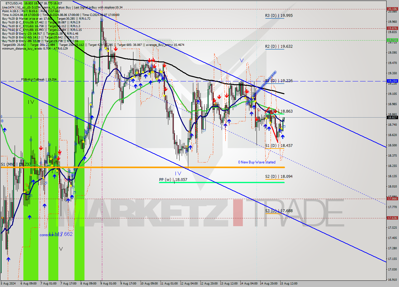 ETCUSD MultiTimeframe analysis at date 2024.08.15 15:19
