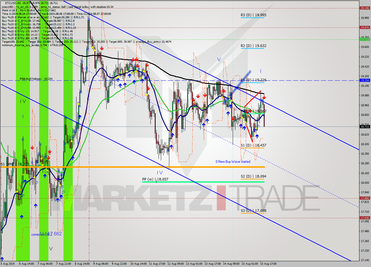 ETCUSD MultiTimeframe analysis at date 2024.08.15 20:59