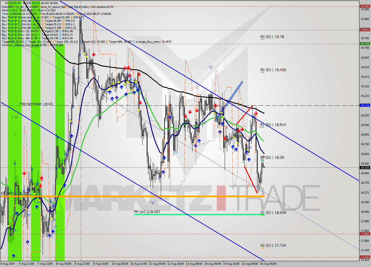 ETCUSD MultiTimeframe analysis at date 2024.08.16 03:00