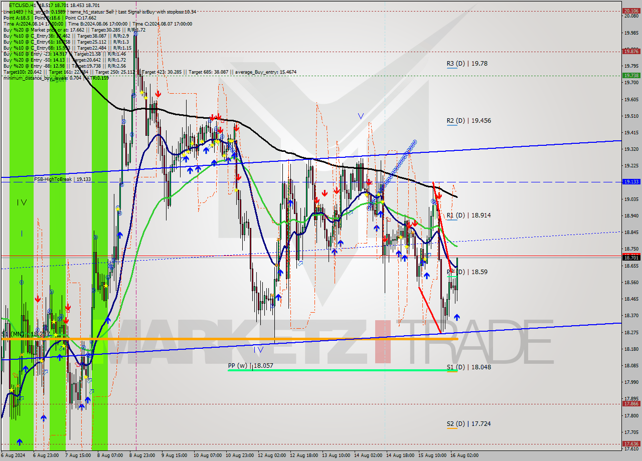 ETCUSD MultiTimeframe analysis at date 2024.08.16 05:32