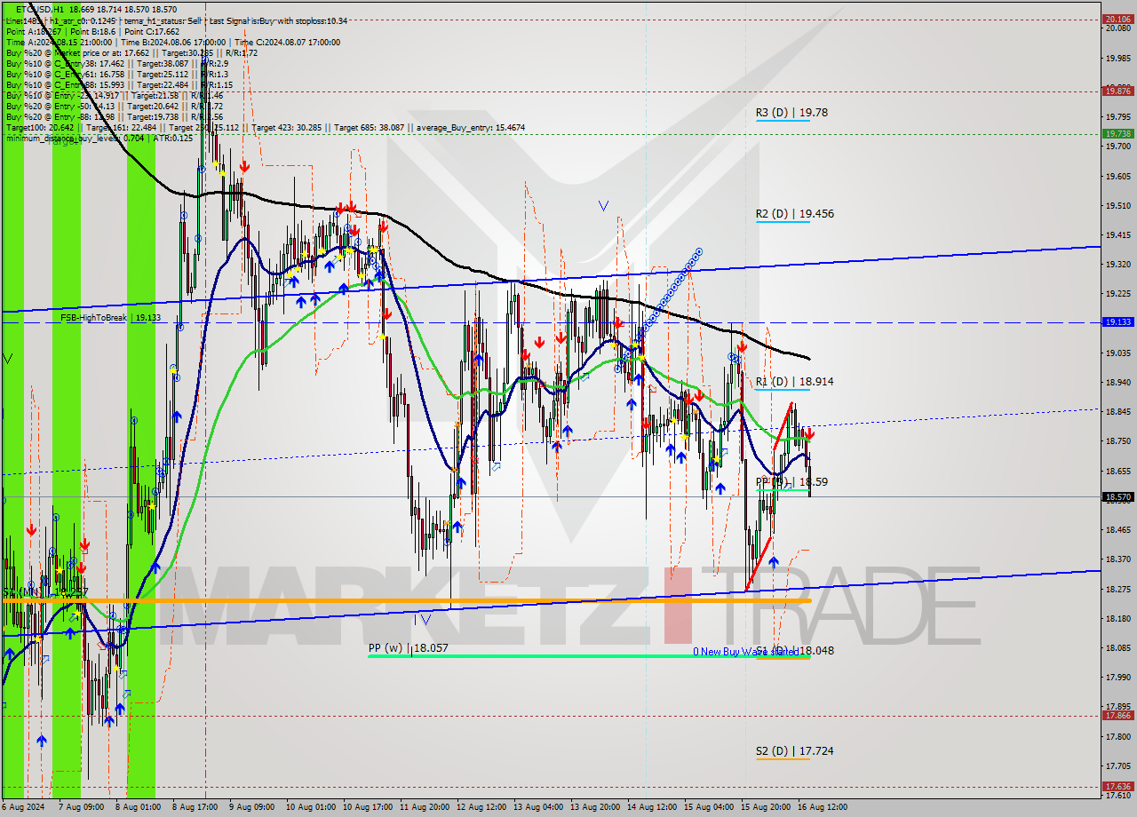 ETCUSD MultiTimeframe analysis at date 2024.08.16 15:19