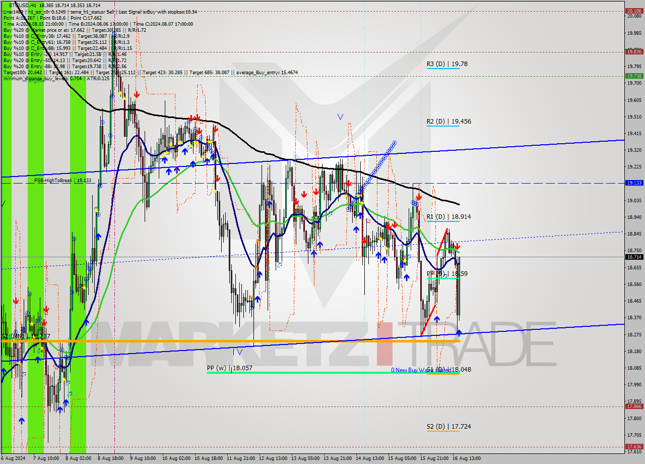 ETCUSD MultiTimeframe analysis at date 2024.08.16 16:35