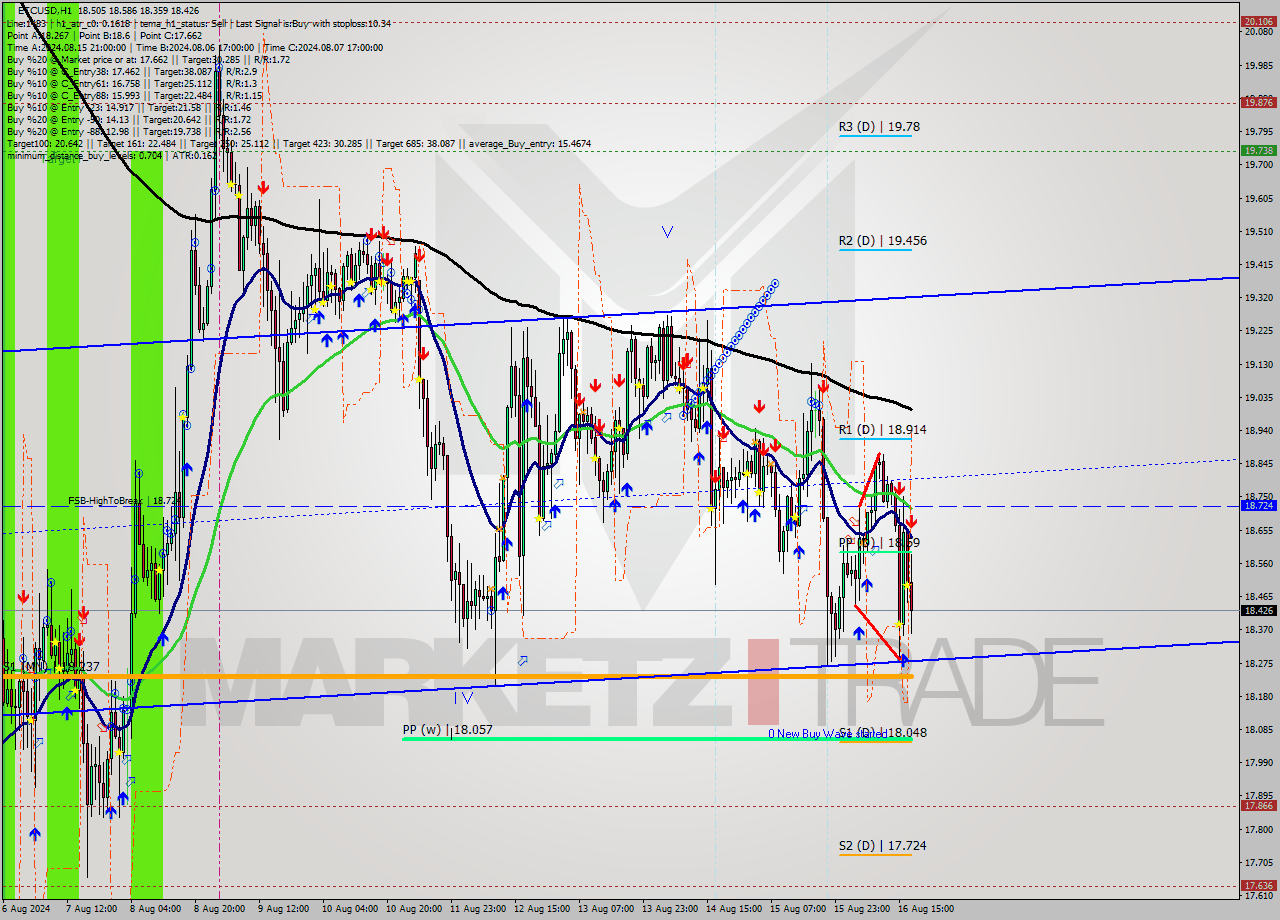 ETCUSD MultiTimeframe analysis at date 2024.08.16 18:29