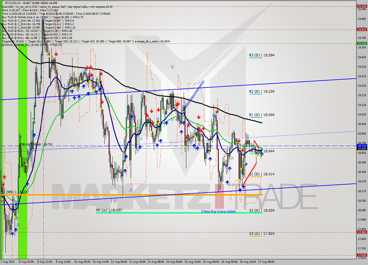 ETCUSD MultiTimeframe analysis at date 2024.08.17 11:02