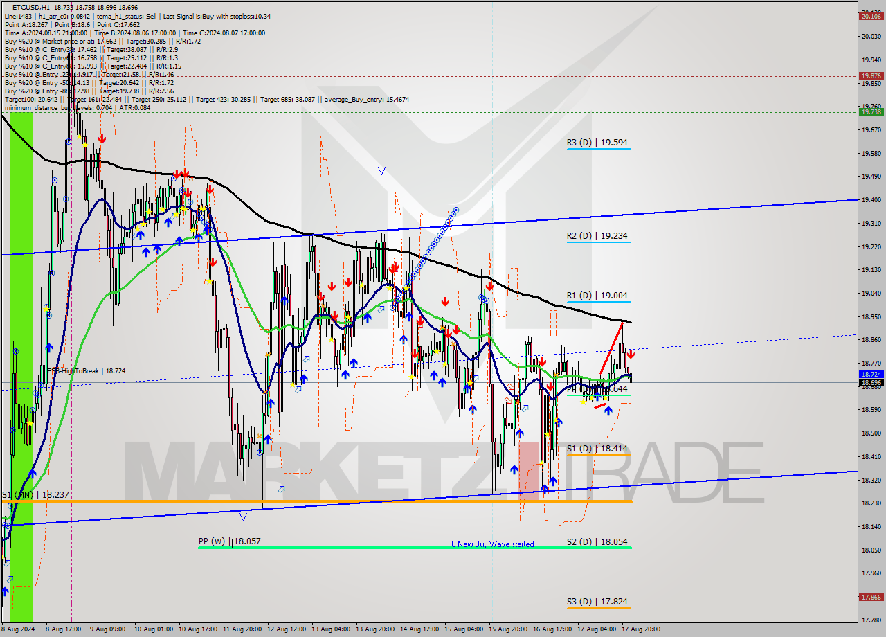 ETCUSD MultiTimeframe analysis at date 2024.08.17 23:41