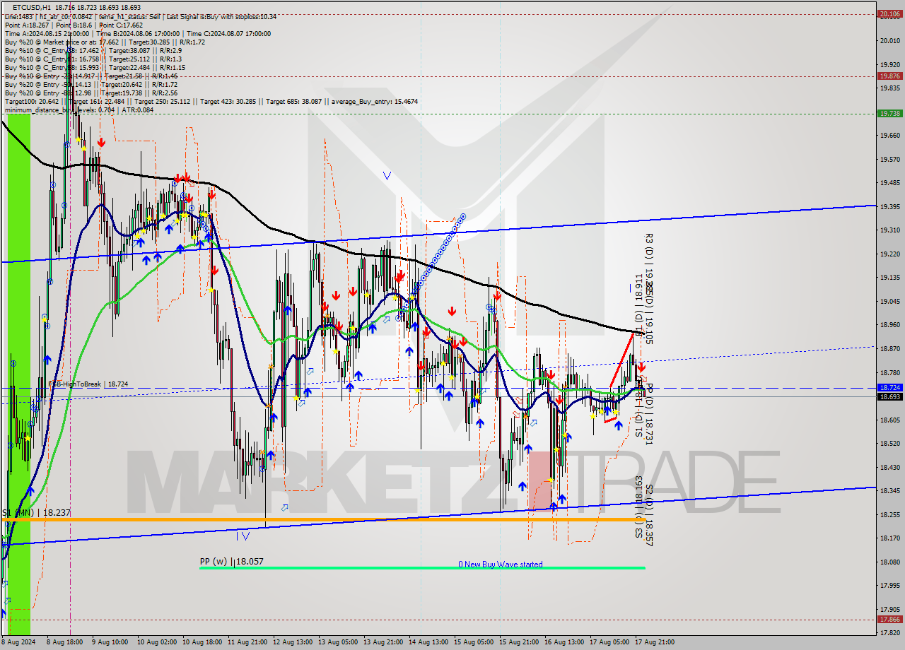 ETCUSD MultiTimeframe analysis at date 2024.08.18 00:13