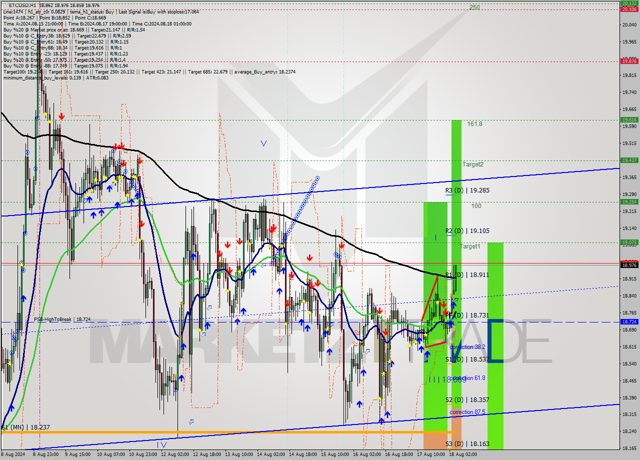 ETCUSD MultiTimeframe analysis at date 2024.08.18 14:15