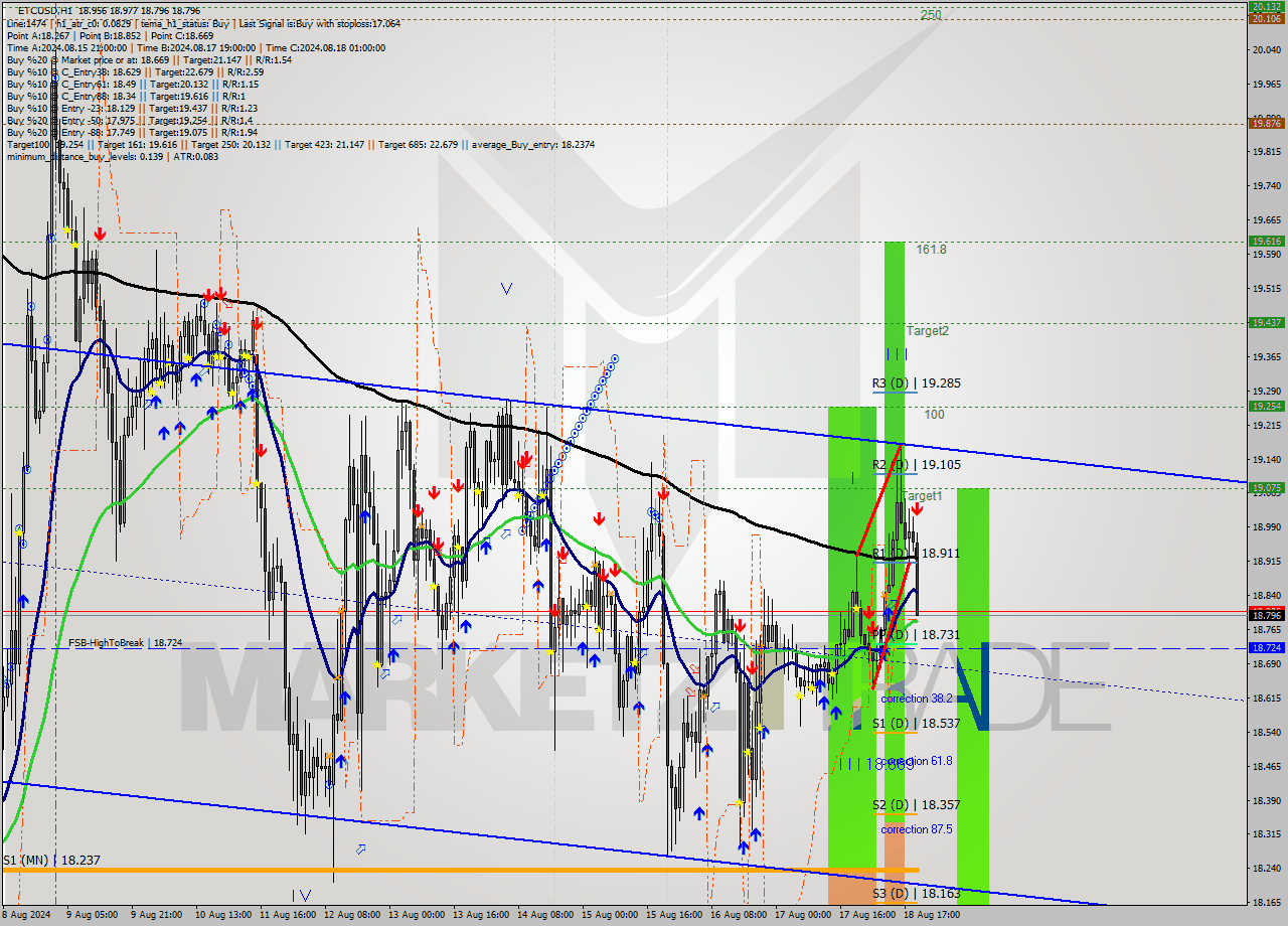 ETCUSD MultiTimeframe analysis at date 2024.08.18 20:25