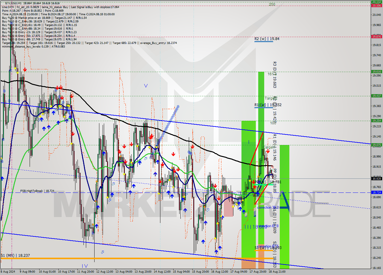 ETCUSD MultiTimeframe analysis at date 2024.08.19 00:14