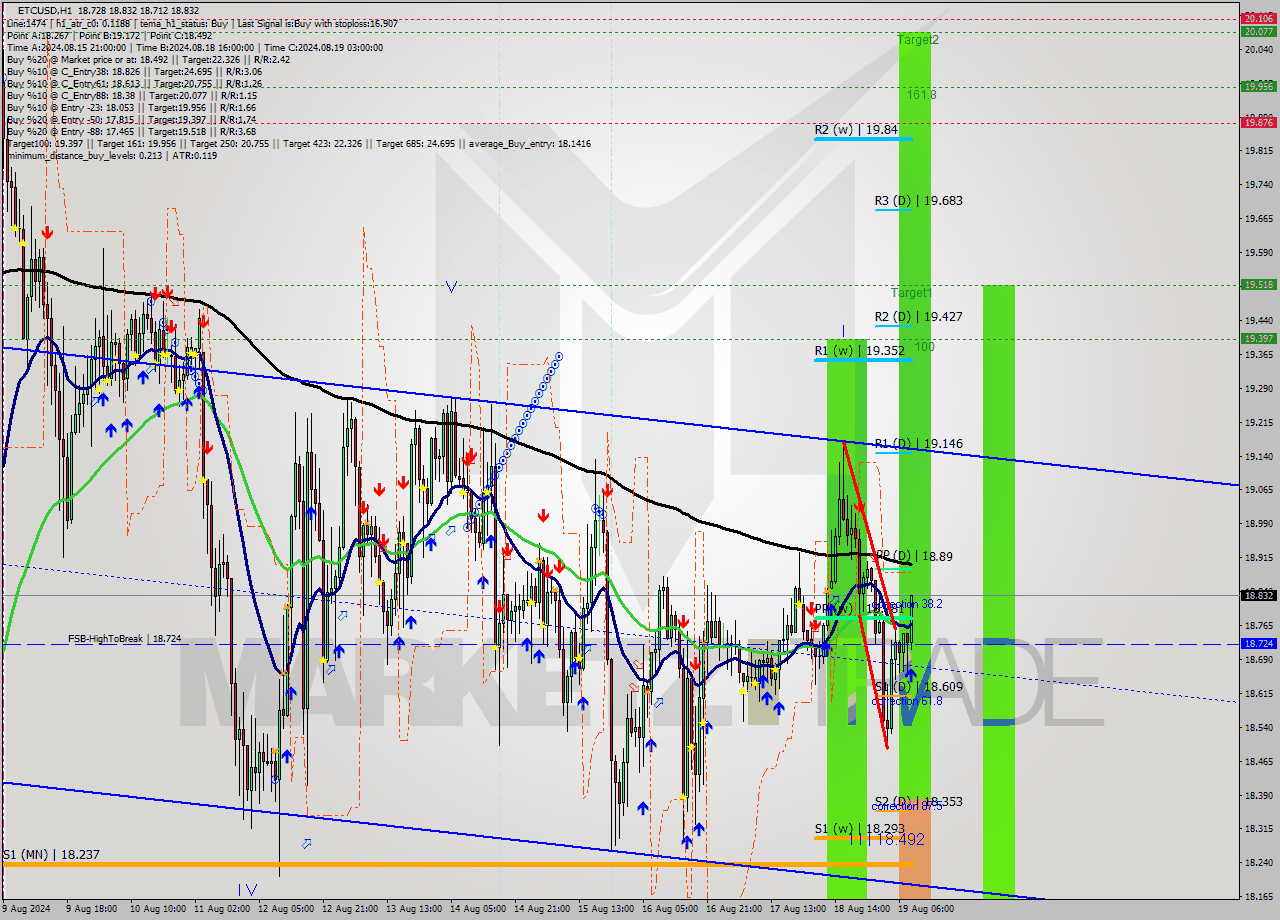 ETCUSD MultiTimeframe analysis at date 2024.08.19 09:41