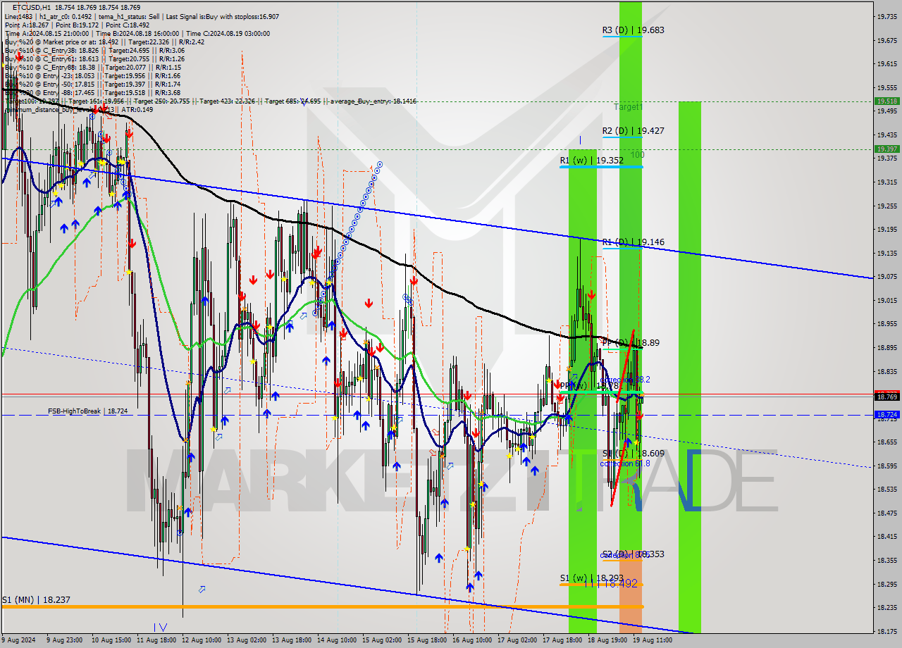 ETCUSD MultiTimeframe analysis at date 2024.08.19 14:00