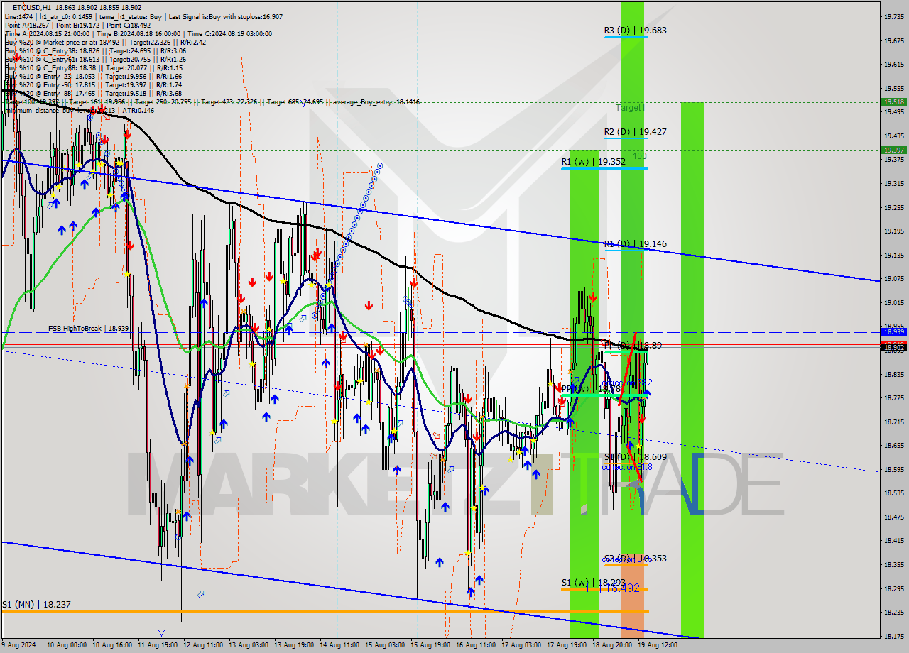 ETCUSD MultiTimeframe analysis at date 2024.08.19 15:01