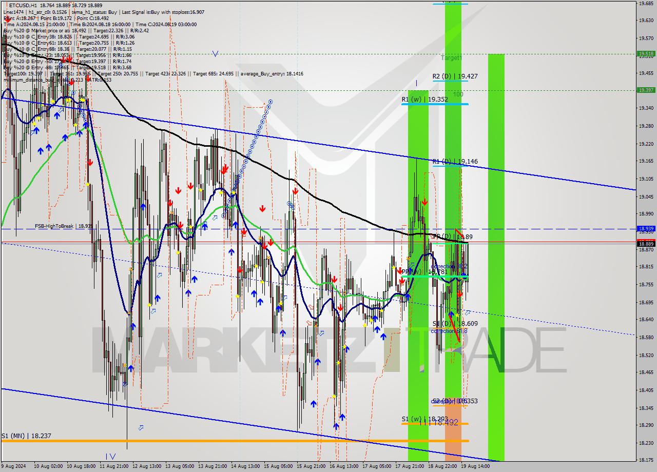 ETCUSD MultiTimeframe analysis at date 2024.08.19 17:46