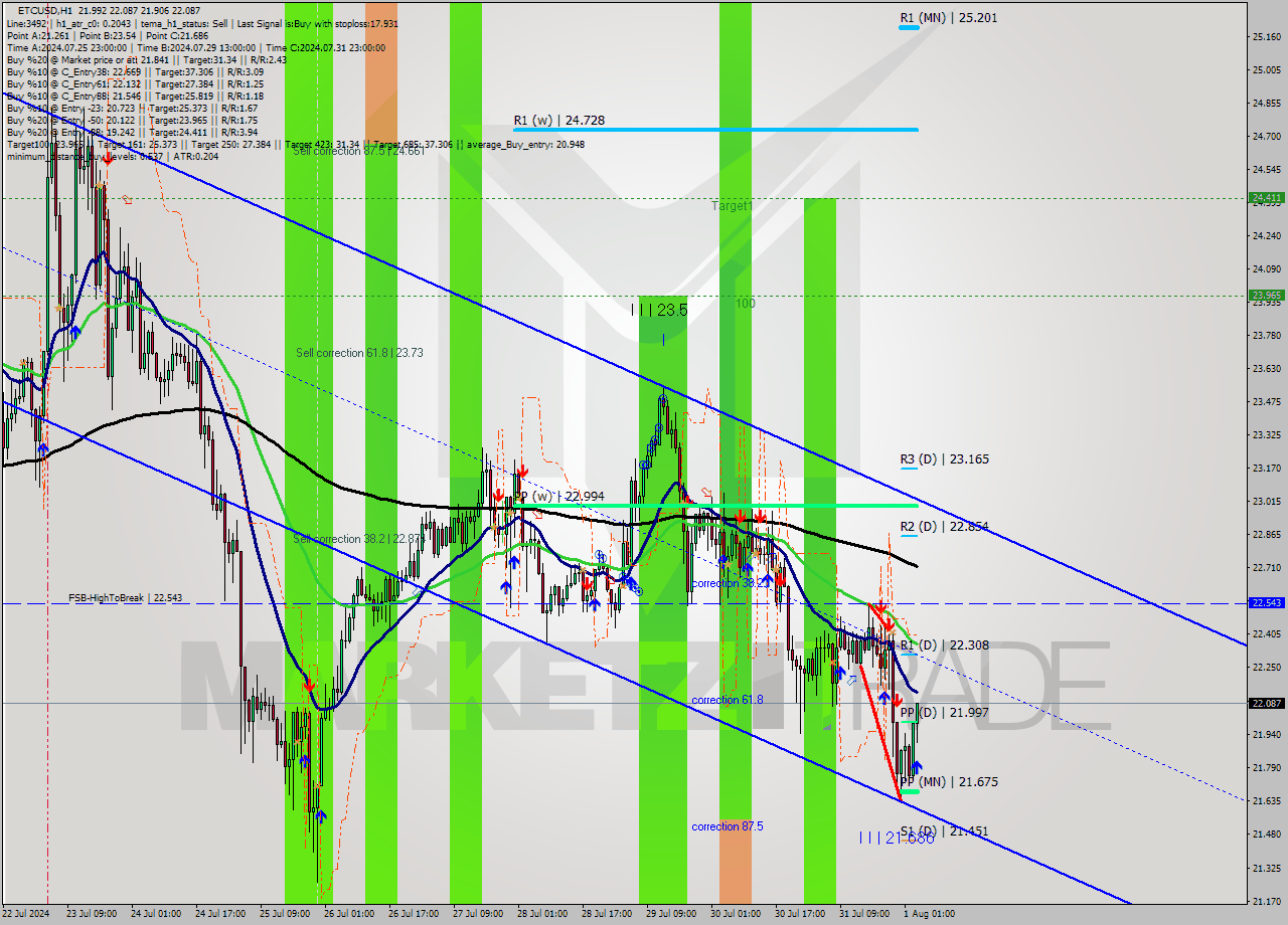 ETCUSD MultiTimeframe analysis at date 2024.08.01 04:28