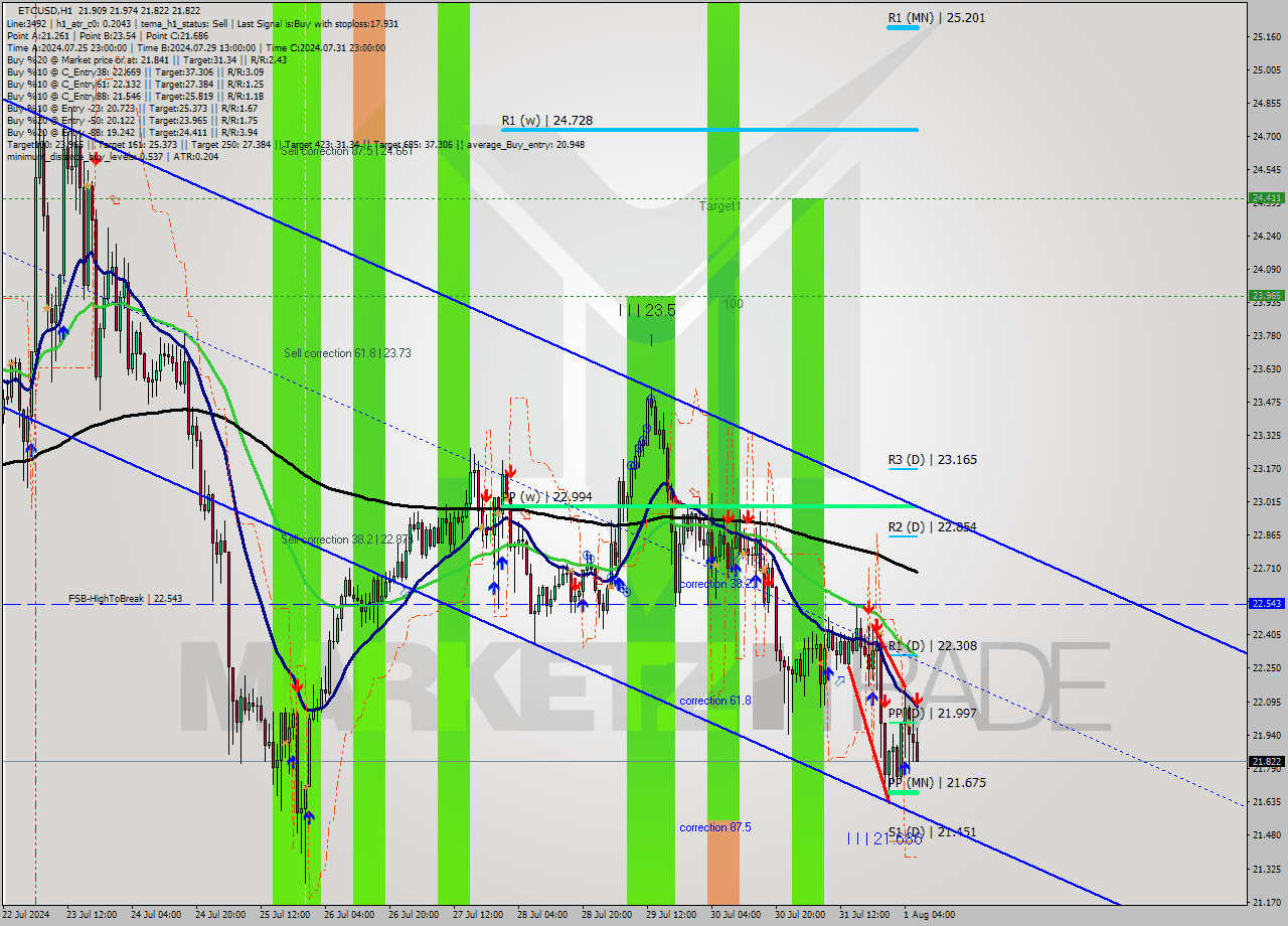 ETCUSD MultiTimeframe analysis at date 2024.08.01 07:19