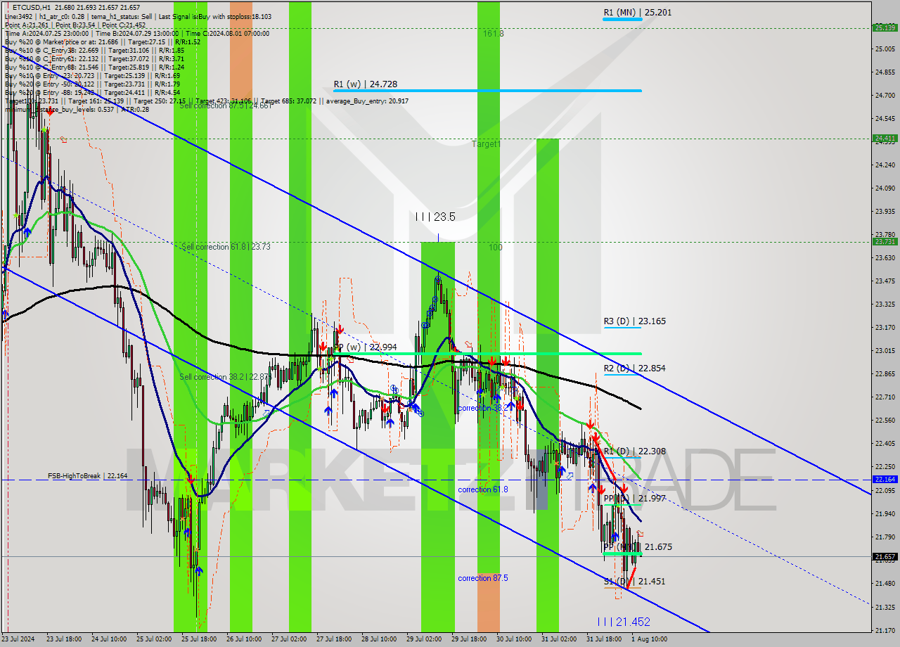 ETCUSD MultiTimeframe analysis at date 2024.08.01 13:05