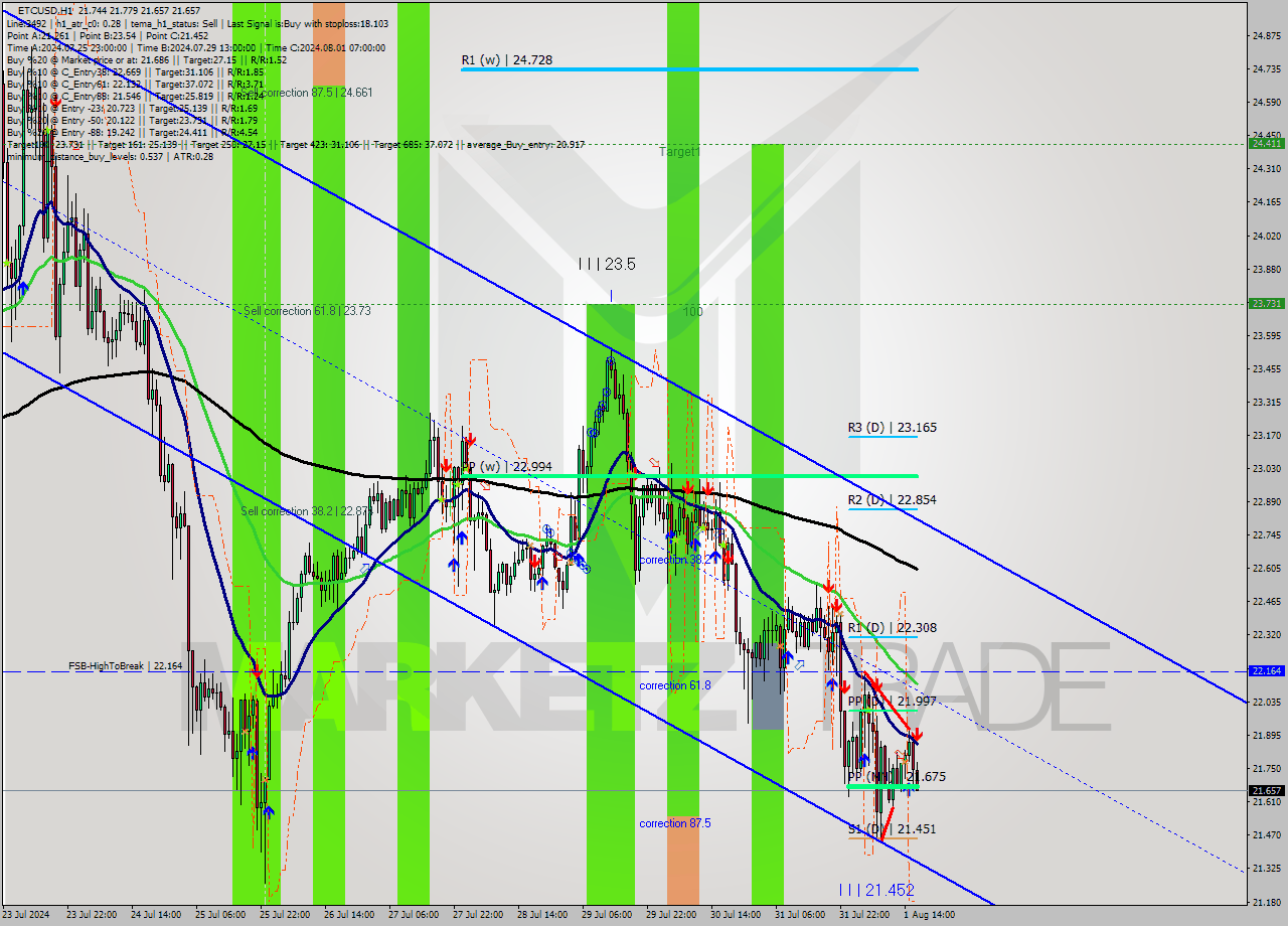 ETCUSD MultiTimeframe analysis at date 2024.08.01 17:23