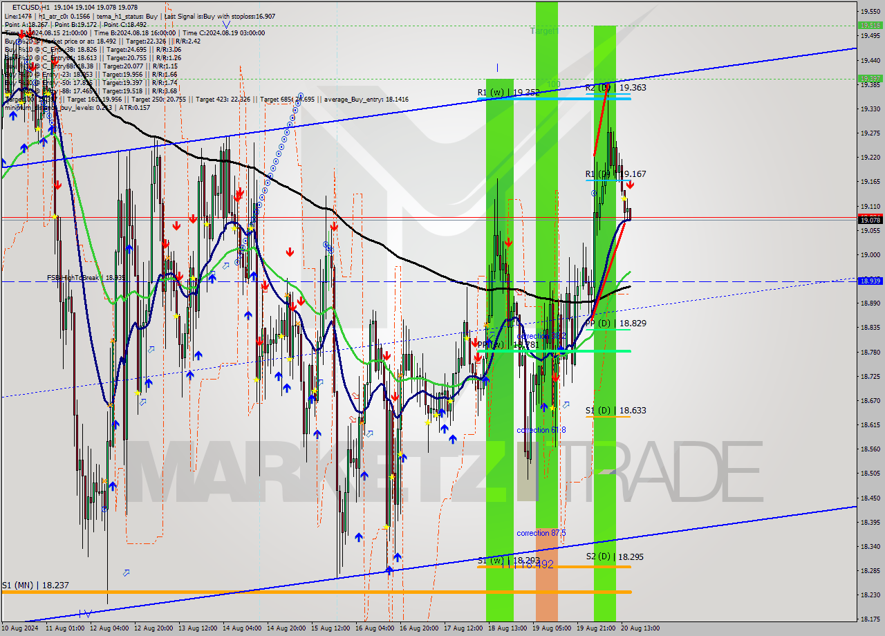 ETCUSD MultiTimeframe analysis at date 2024.08.20 16:01