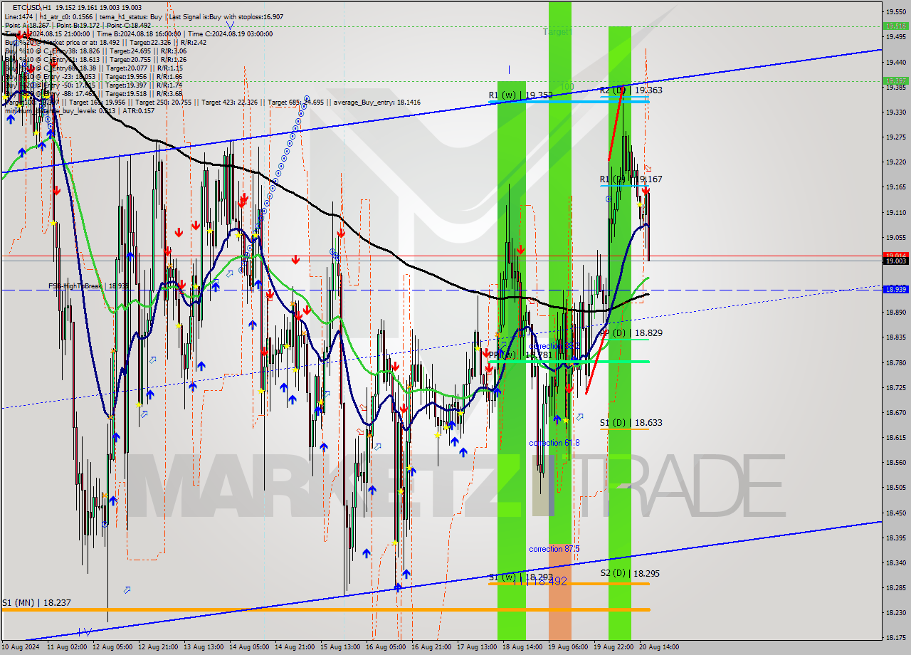ETCUSD MultiTimeframe analysis at date 2024.08.20 17:12