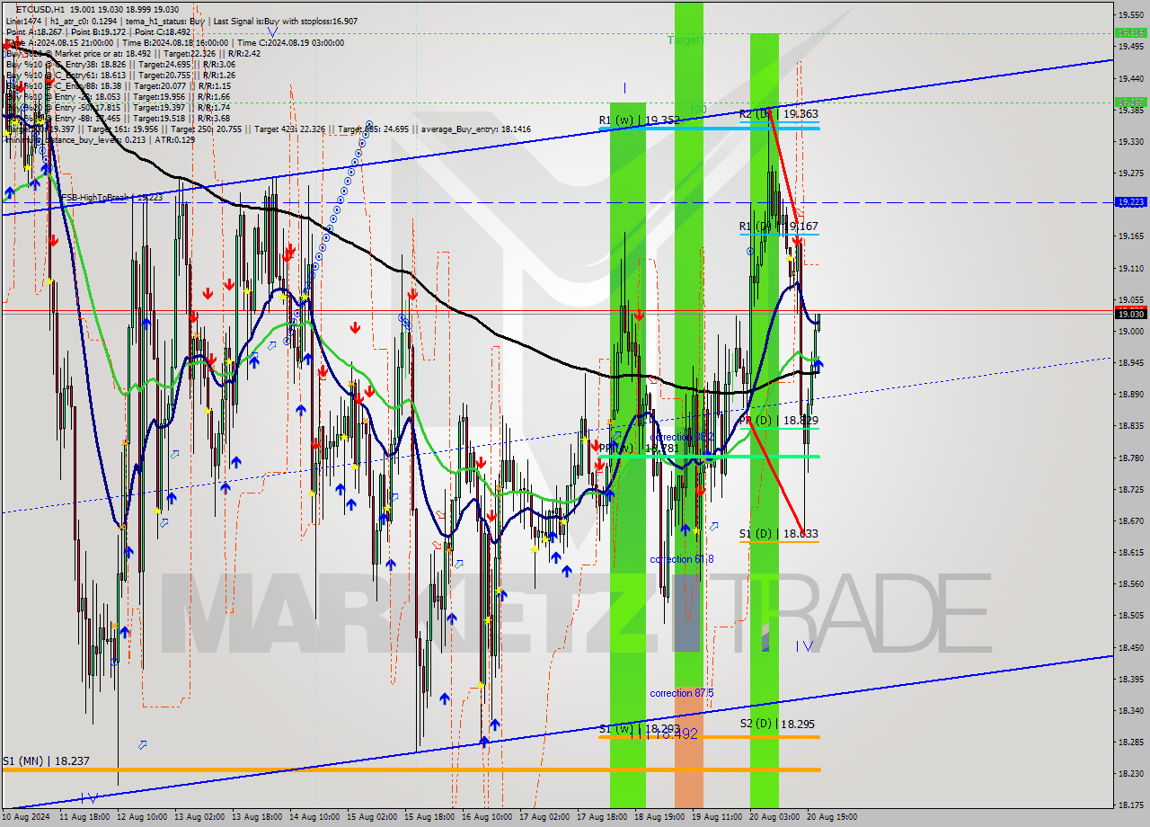 ETCUSD MultiTimeframe analysis at date 2024.08.20 22:03