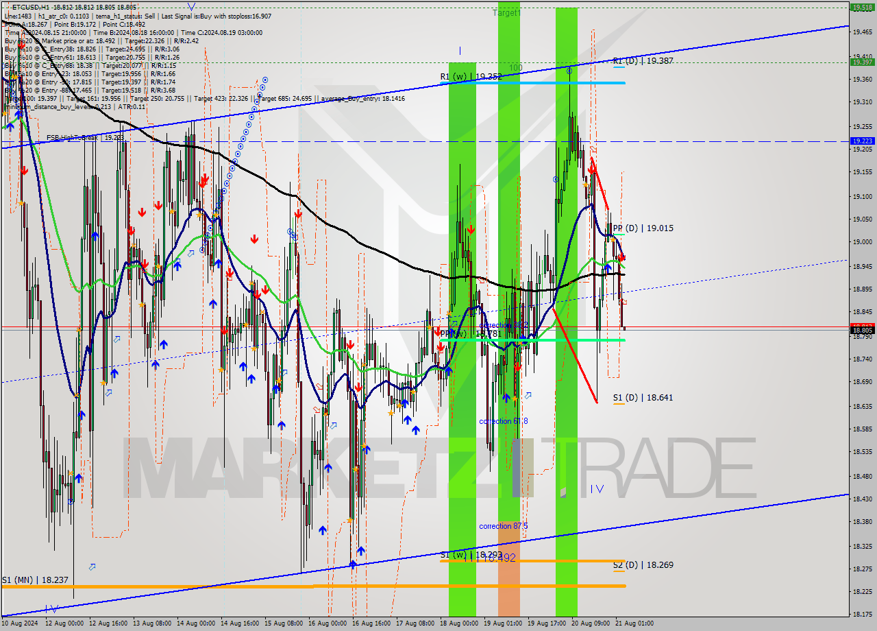 ETCUSD MultiTimeframe analysis at date 2024.08.21 04:00