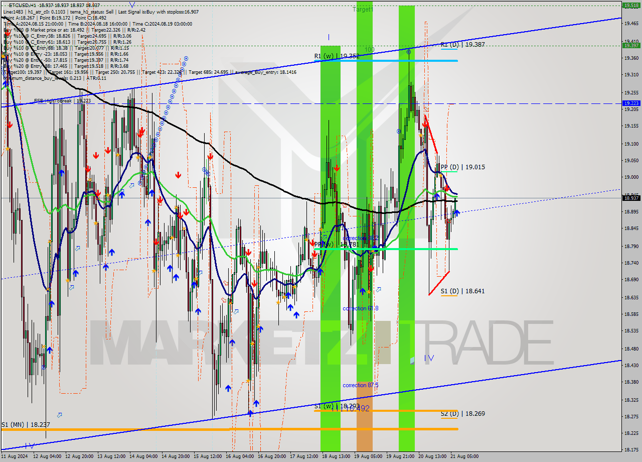 ETCUSD MultiTimeframe analysis at date 2024.08.21 08:00