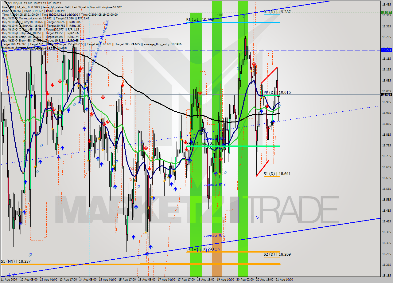 ETCUSD MultiTimeframe analysis at date 2024.08.21 13:00