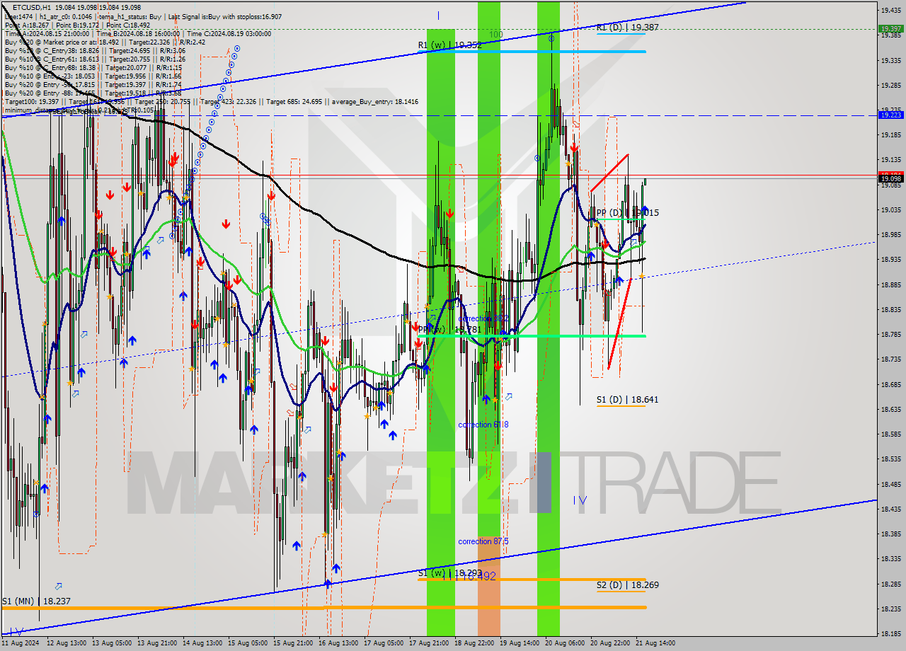 ETCUSD MultiTimeframe analysis at date 2024.08.21 17:00