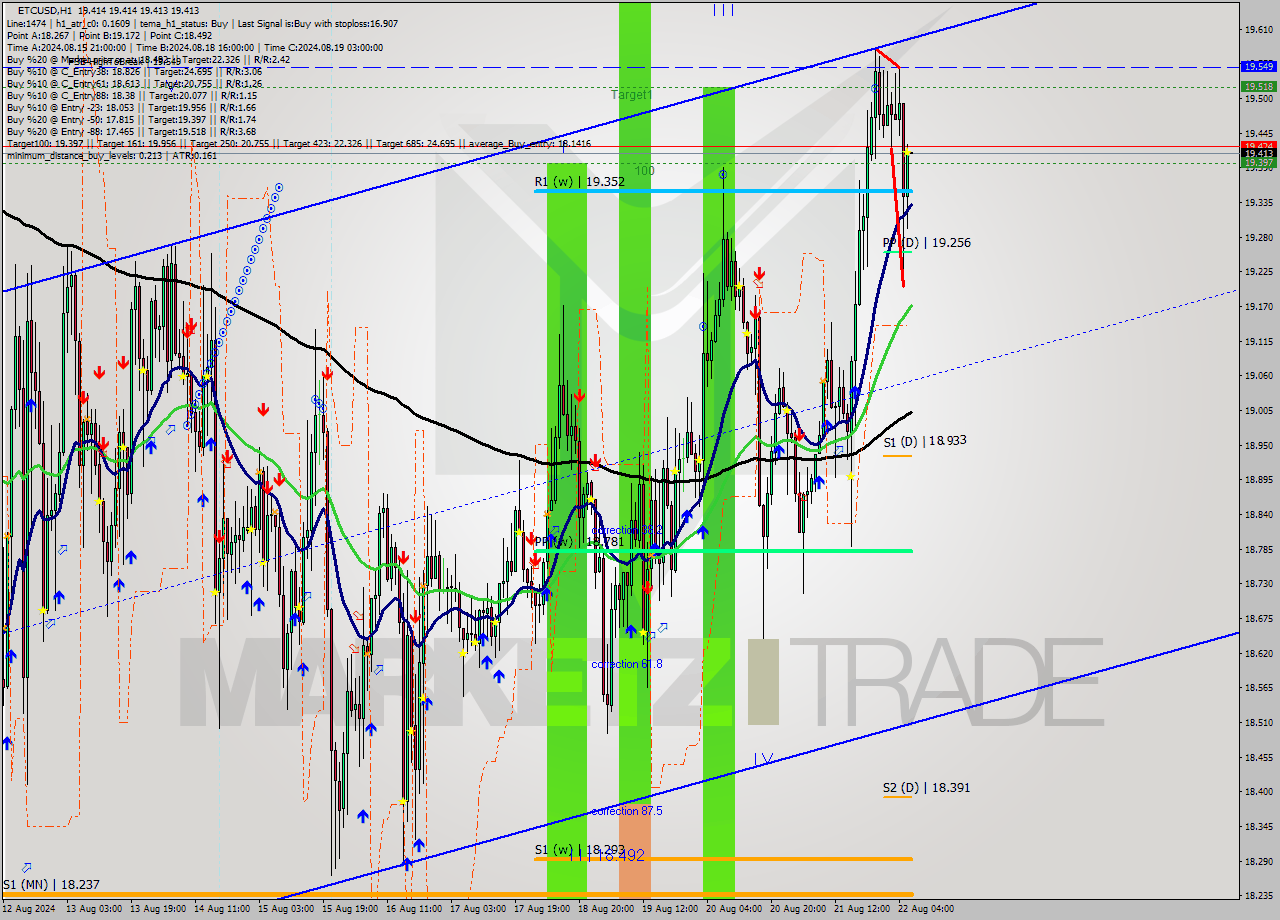 ETCUSD MultiTimeframe analysis at date 2024.08.22 07:00