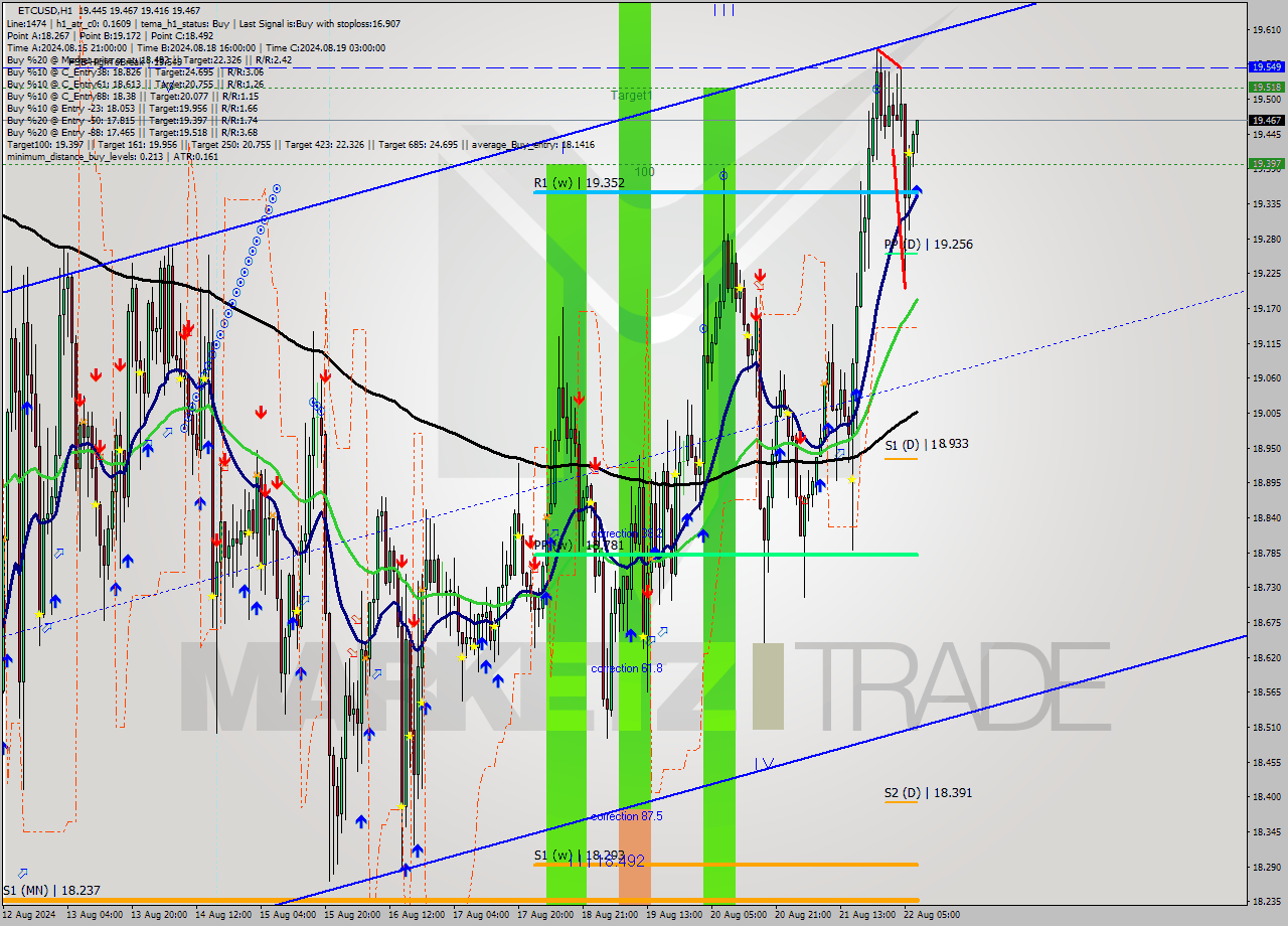 ETCUSD MultiTimeframe analysis at date 2024.08.22 08:55