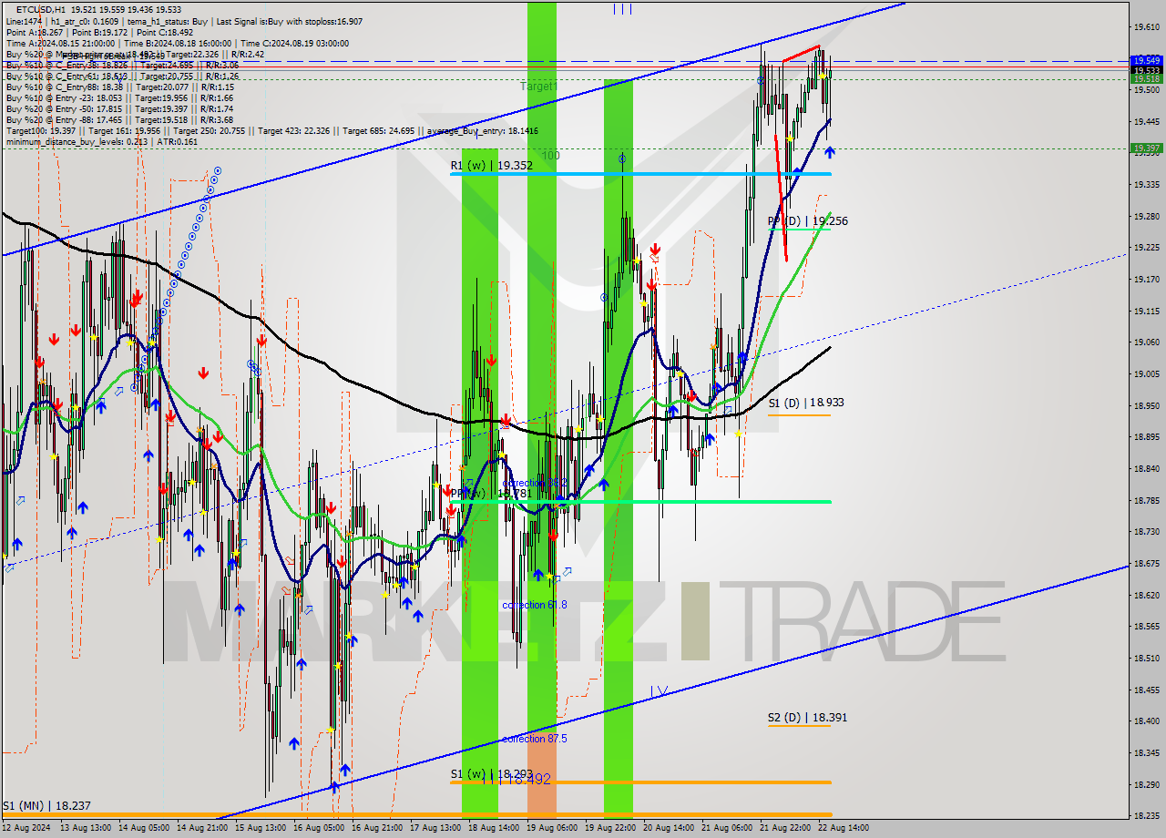 ETCUSD MultiTimeframe analysis at date 2024.08.22 17:22