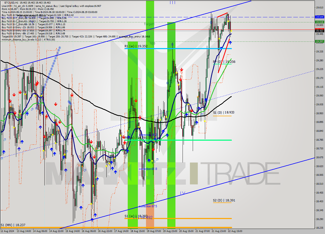 ETCUSD MultiTimeframe analysis at date 2024.08.22 18:00