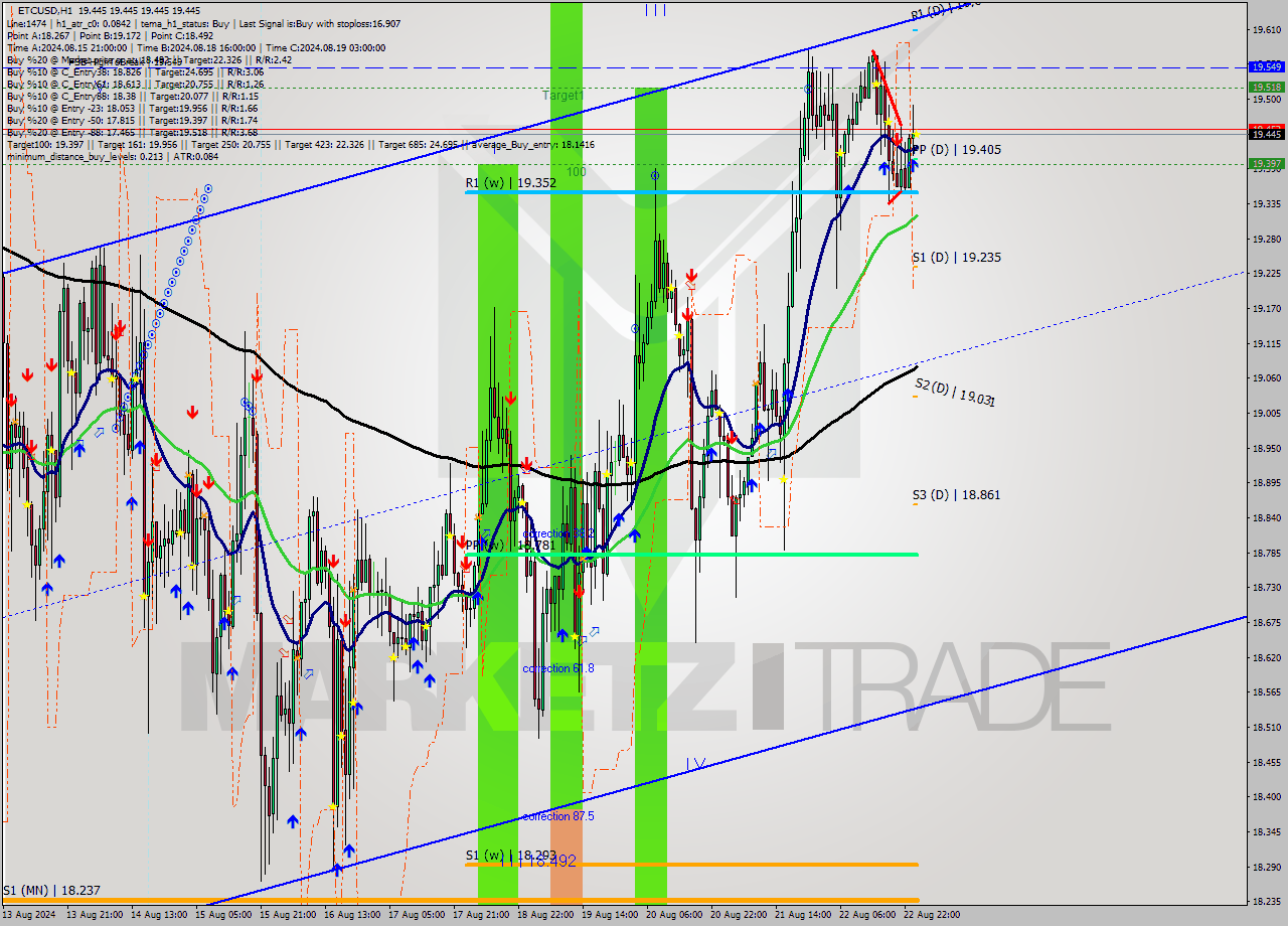 ETCUSD MultiTimeframe analysis at date 2024.08.23 01:00