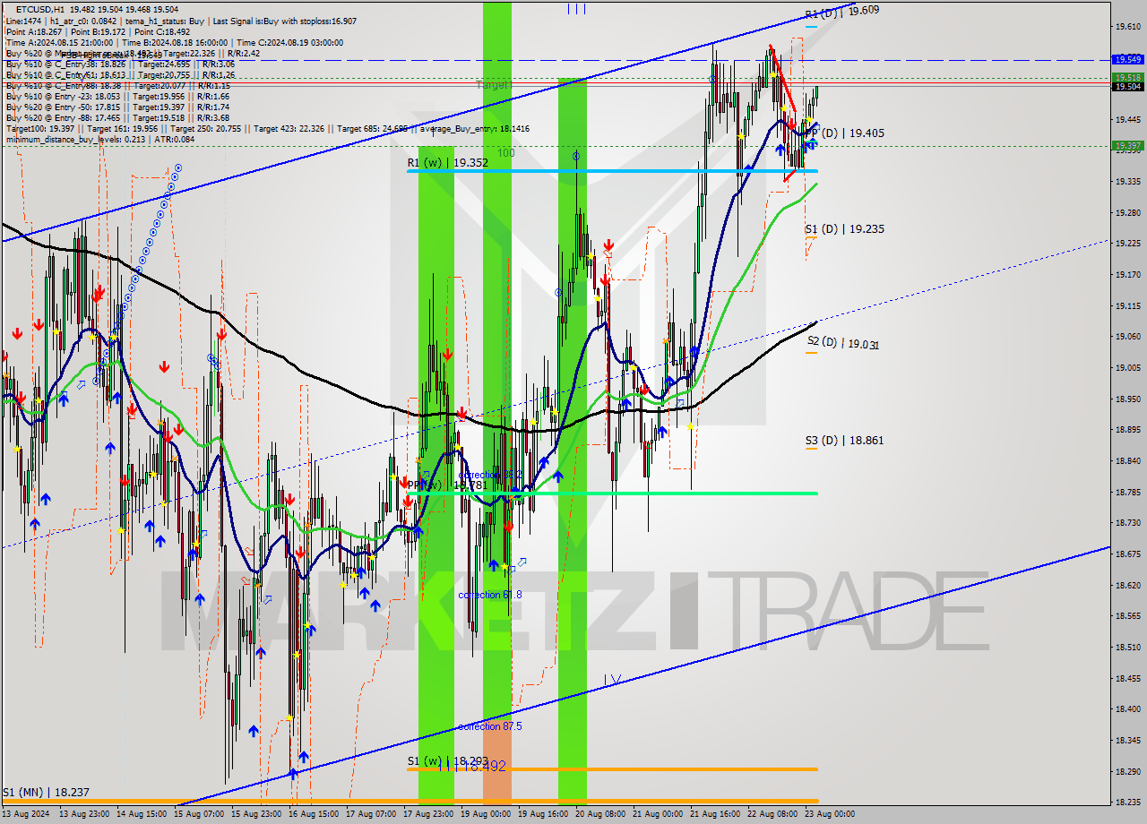 ETCUSD MultiTimeframe analysis at date 2024.08.23 03:06