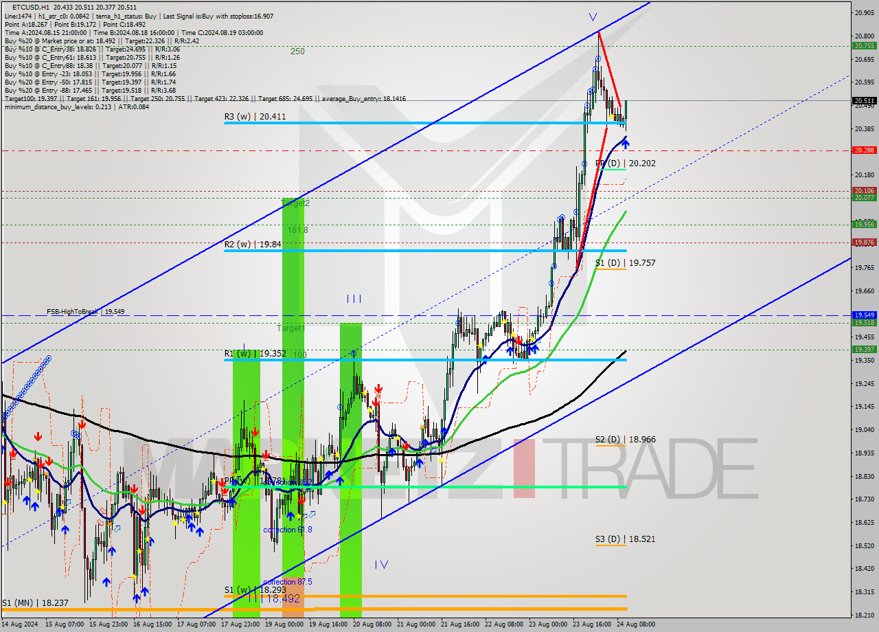 ETCUSD MultiTimeframe analysis at date 2024.08.24 11:54